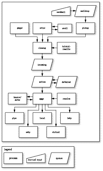 Postfix Daemons