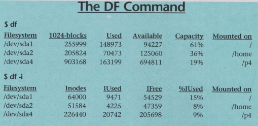 Why command df and du reports different output? - nixCraft