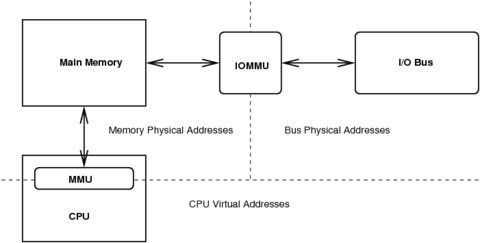 Kernel Korner - Using DMA